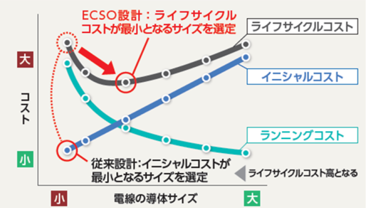 ECSO設計