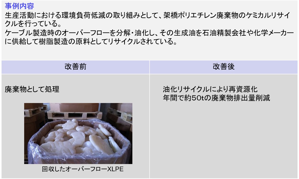 架橋ポリエチレン廃棄物のケミカルリサイクル（油化）1