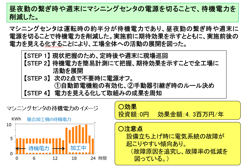 16 マシニングセンタの待機電力削減による省エネ