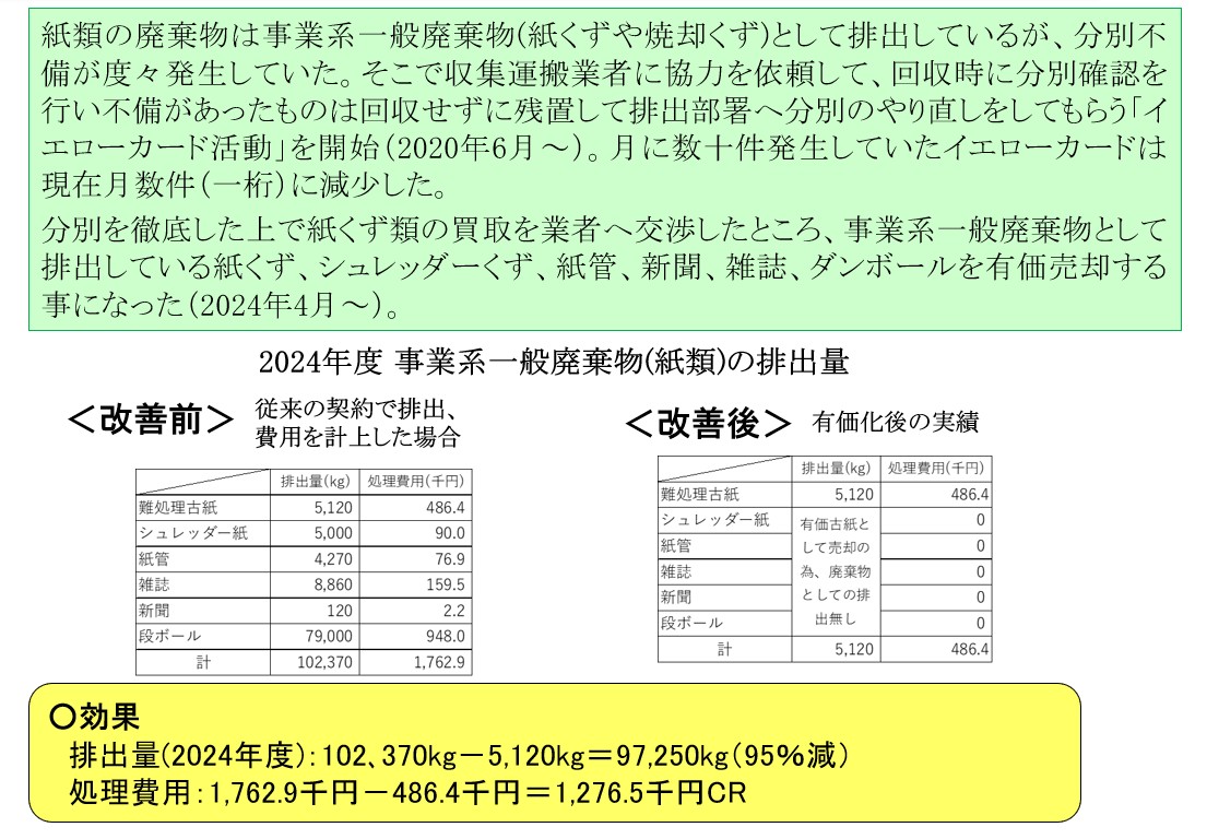 事業系一般廃棄物（紙くず）有価化