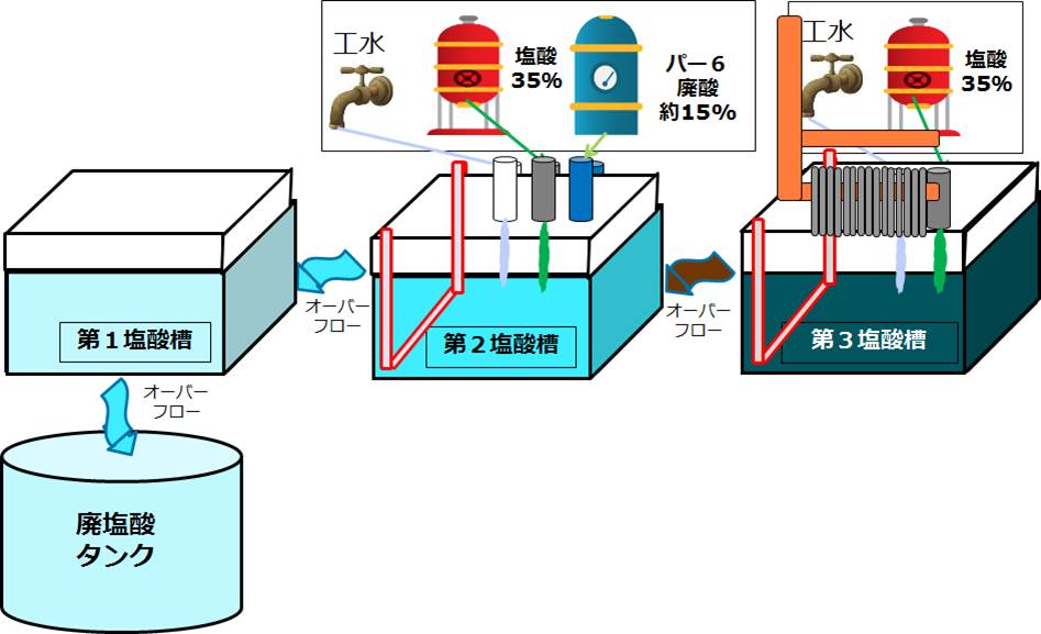 2018廃塩酸排出低減 13