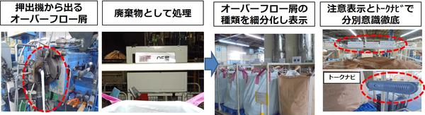 2019　ケーブル押出屑の分別徹底により廃プラを有価物化