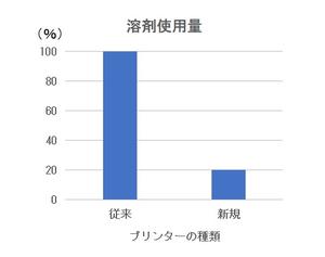 2019　印刷用溶剤の使用料削減