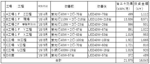 2020　工場建屋の照明LED化　改善効果