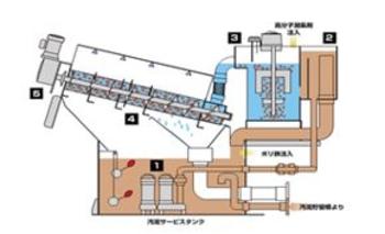 2020　排水処理活性汚泥含水率低減による汚泥廃棄物の排出量削減　改善後