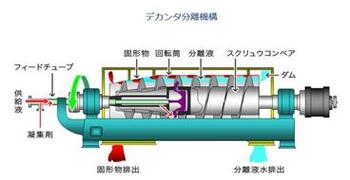 2020　排水処理活性汚泥含水率低減による汚泥廃棄物の排出量削減　改善前