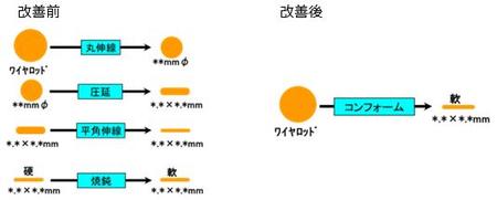 2020　製造ライン置換によるCO2削減