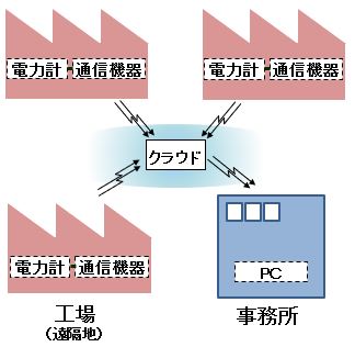 2020　IoTを活用したコンプレッサー診断　システムの構成イメージ