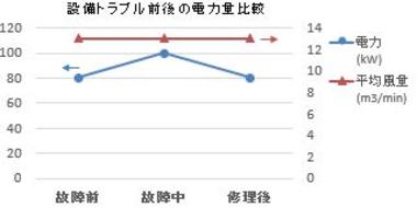 2020　IoTを活用したコンプレッサー診断　設備トラブル前後の電力量比較