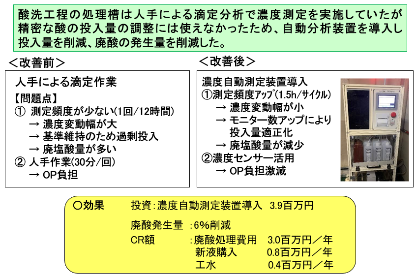 20 自動監視システム導入による廃酸量低減