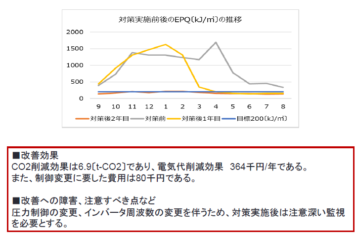 3-2冷水2次ポンプの搬送効率改善