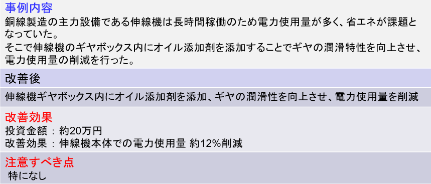 3 伸線機　オイル添加剤による電力使用量の削減