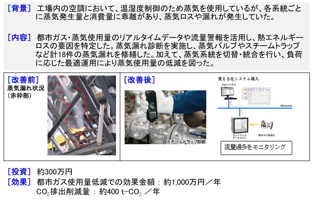 蒸気量最適化によるCO2排出量低減