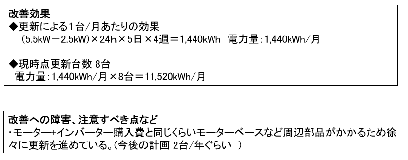 5-2 モーターインバータ化による省エネ