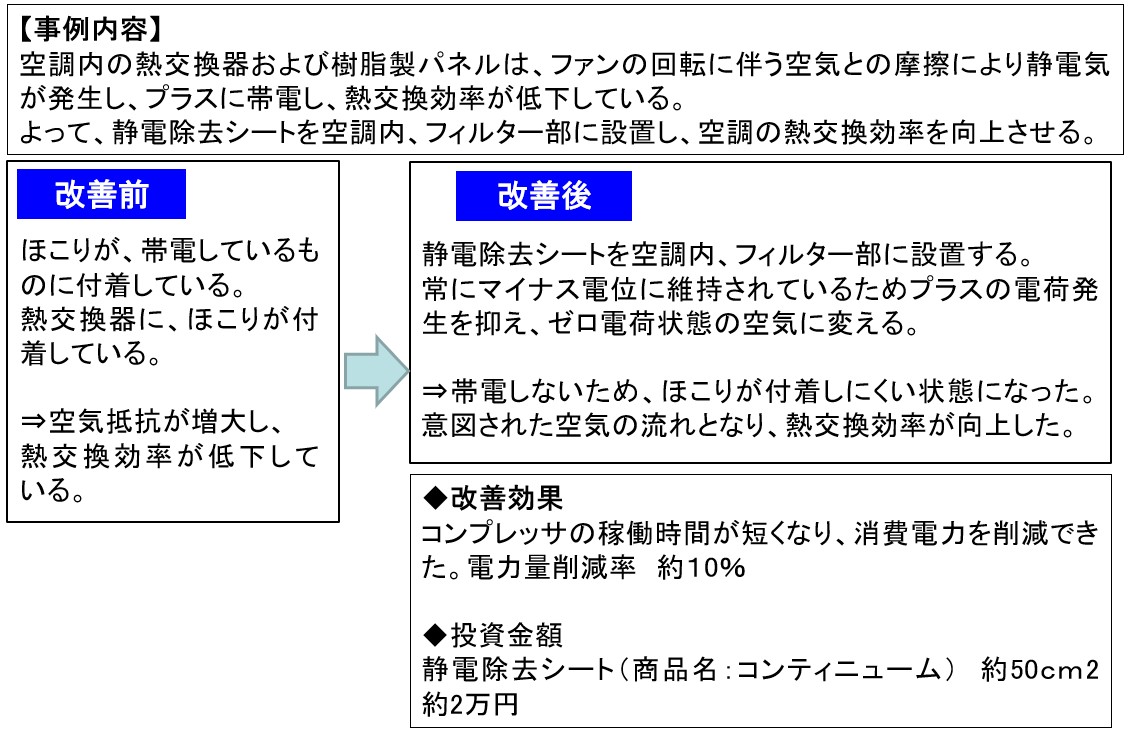 空調の熱交換効率の向上