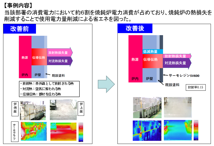 7 焼鈍炉炉蓋壁面への低放射率遮熱塗料適用による放散熱量削減の省エネ