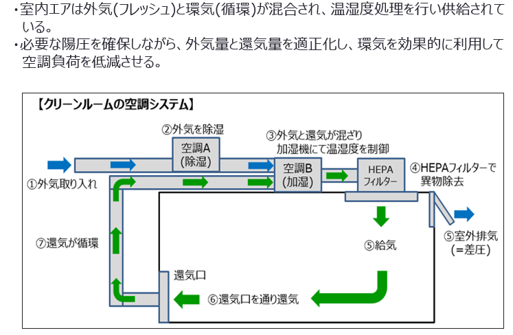 8-2 陽圧室給排気量の適正化