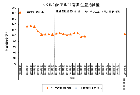 メタル電線生産活動量