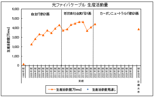 光ファイバケーブル生産活動量