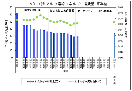 メタル電線エネルギー消費量・原単位