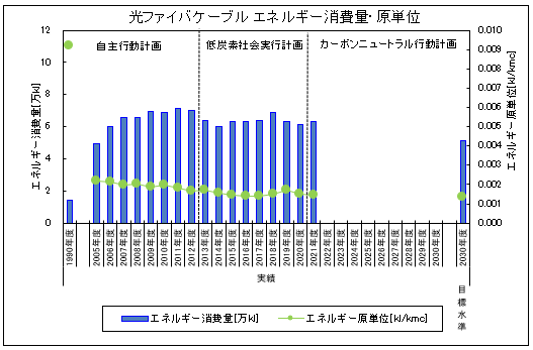 光ファイバケーブルエネルギー消費量・原単位