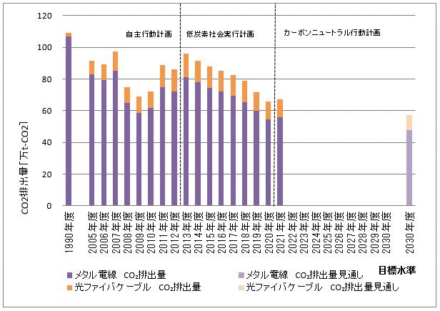 メタル・光　エネルギー消費量