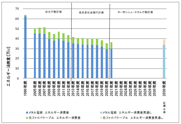 メタル光　エネルギー消費量