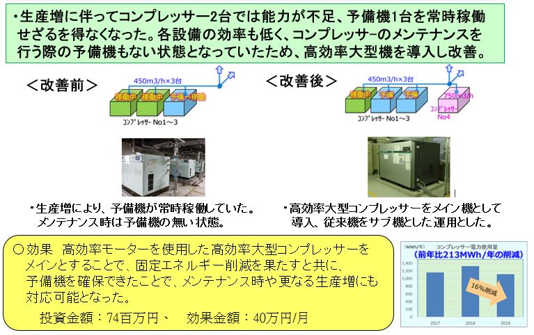 高効率大型コンプレッサ