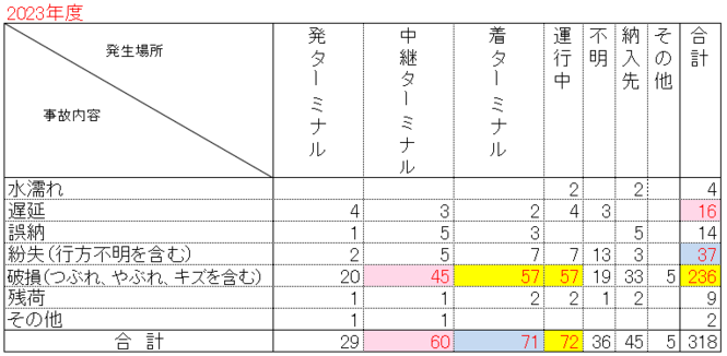 2023場所別