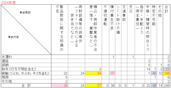 2024要因別