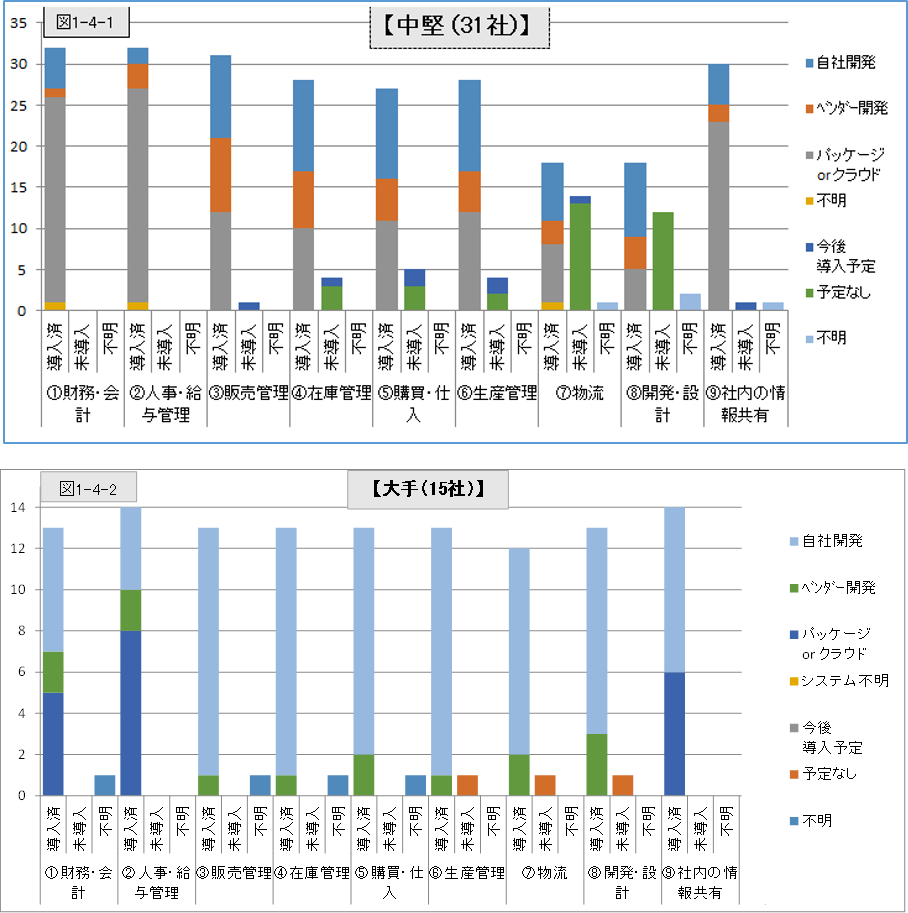 産業情報化委員会-2014アンケート　業務領域別のシステム導入状況