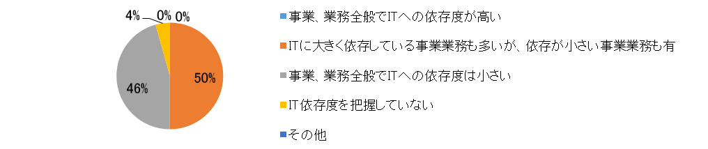 産業情報化委員会-2014アンケート　事務・業務のIT依存度