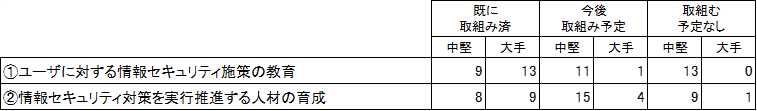 産業情報化委員会-情報セキュリティ教育取組