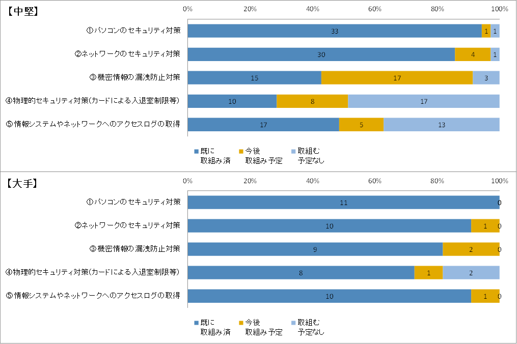 産業情報化委員会-情報セキュリティ技術対策