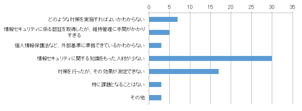 産業情報化委員会-情報セキュリティ推進課題