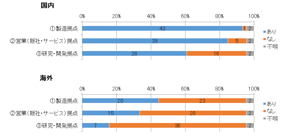 産業情報化委員会-2014アンケート　国内外拠点の有無