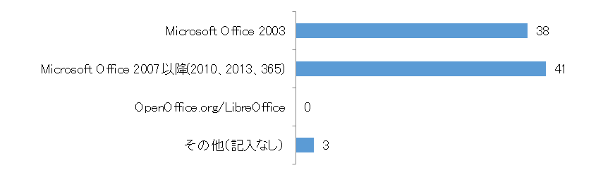 産業情報化委員会-保有officeソフト