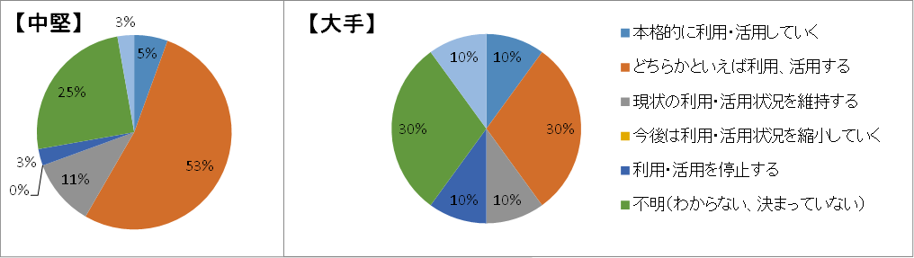 産業情報化委員会-パブリッククラウドサービス利用意向