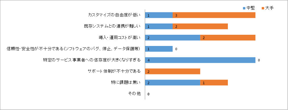 産業情報化委員会-サービス利用の課題