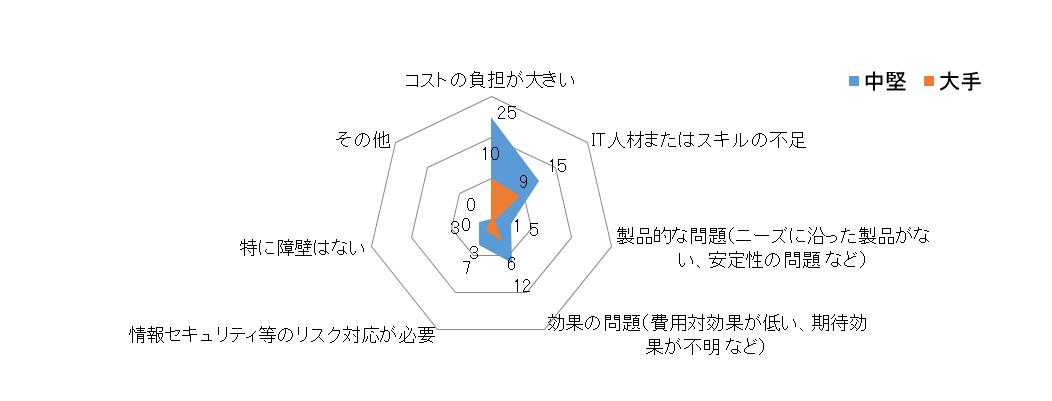 産業情報化委員会-2014アンケート　IT導入にあたっての障壁
