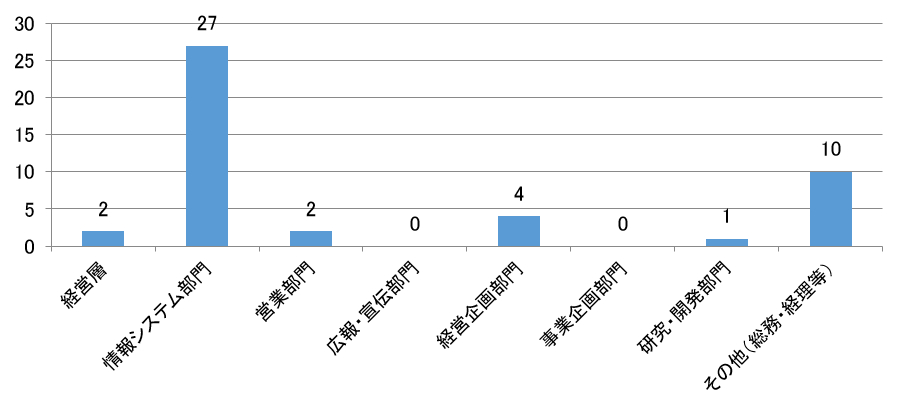 産業情報化委員会-2014アンケート　所属部門