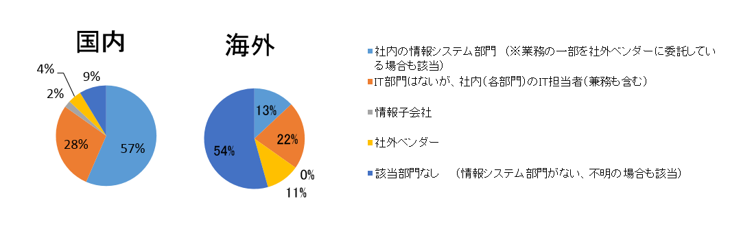産業情報化委員会-2014アンケート　IT業務担当部門