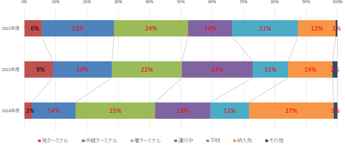 事故発生場所別実績